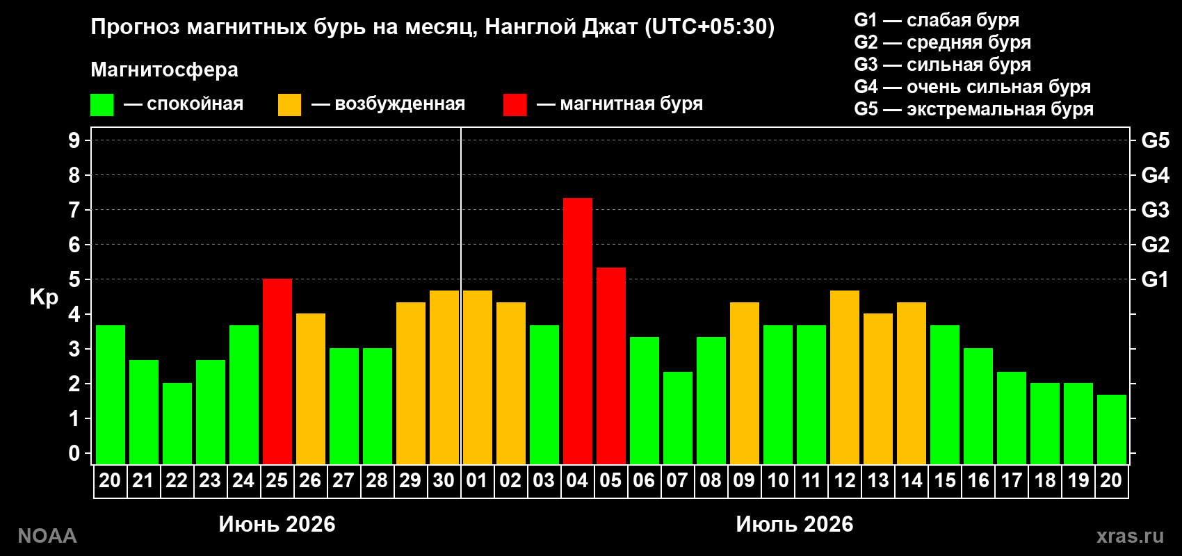 Прогноз геомагнитного индекса Kp на следующий месяц