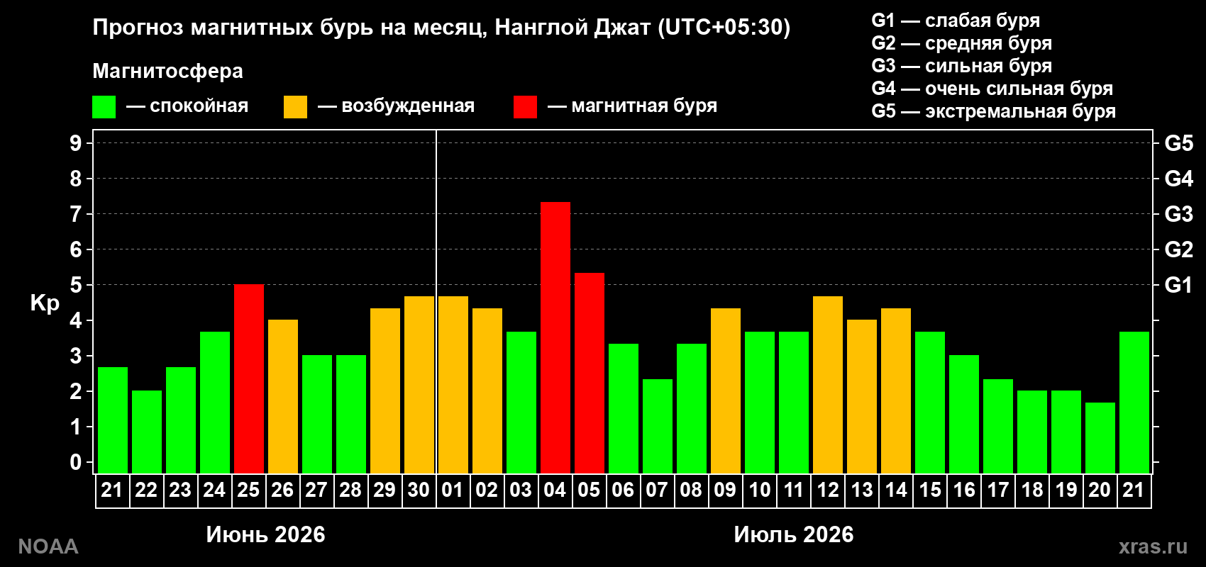 Прогноз геомагнитного индекса Kp на следующий месяц
