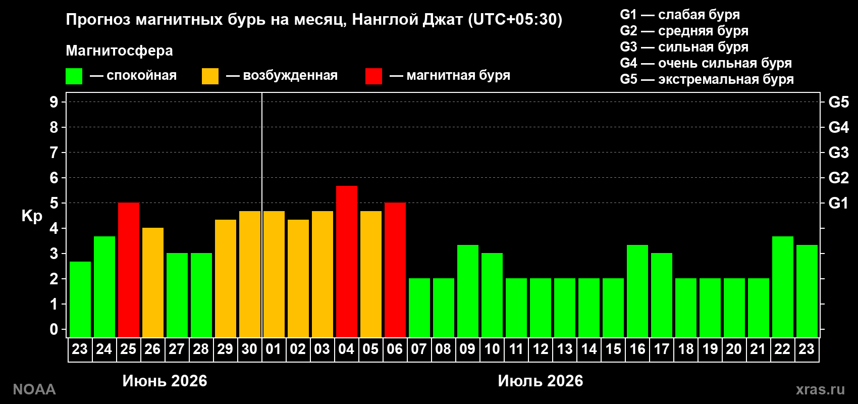 Прогноз максимального суточного геомагнитного индекса&nbsp;Kp на <b>1 месяц</b> (31 день) <b>с 23 июня по 23 июля 2026 г</b>