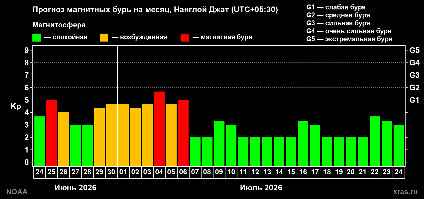 Прогноз максимального суточного геомагнитного индекса Kp на <b>1 месяц</b> (31 день) <b>с 24 июня по 24 июля 2026 г</b>