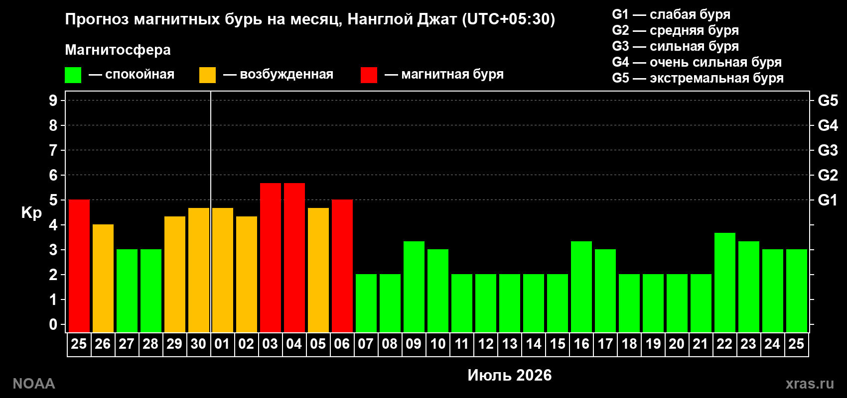 Прогноз максимального суточного геомагнитного индекса Kp на <b>1 месяц</b> (31 день) <b>с 25 июня по 25 июля 2026 г</b>