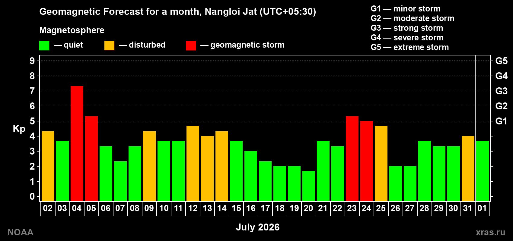 Geomagnetic index Kp forecast for the next month