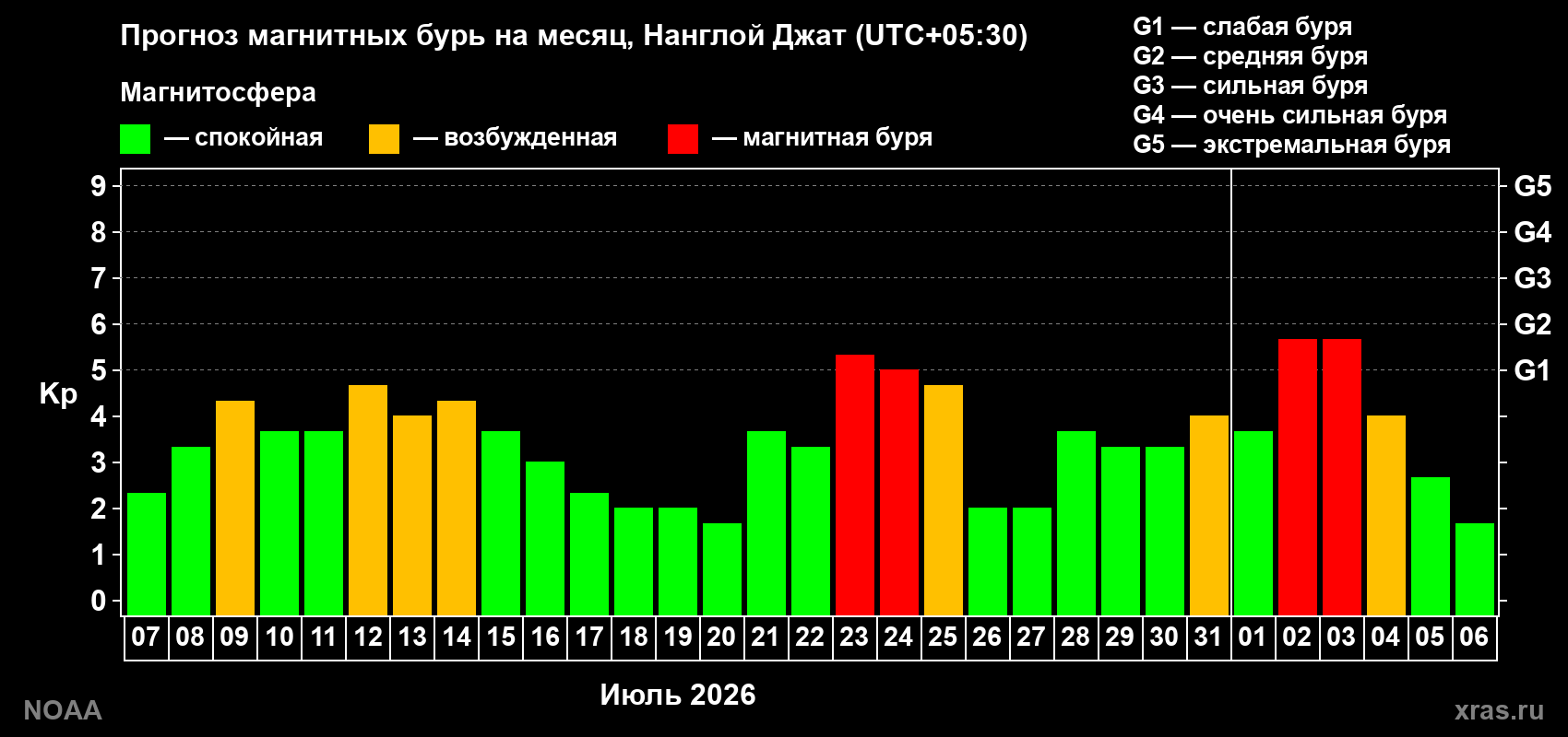 Прогноз геомагнитного индекса Kp на следующий месяц