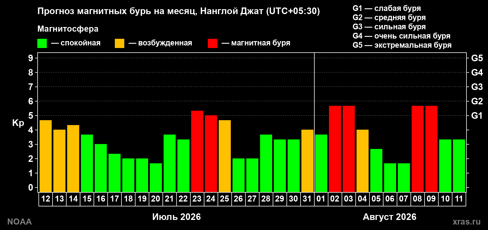 Прогноз геомагнитного индекса Kp на следующий месяц