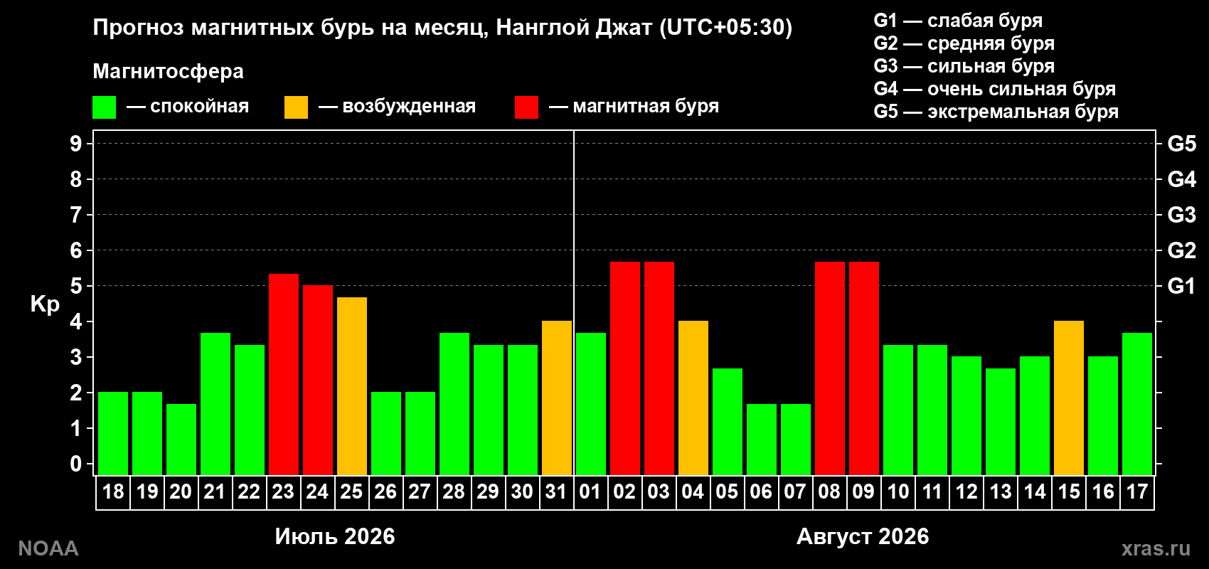 Прогноз геомагнитного индекса Kp на следующий месяц