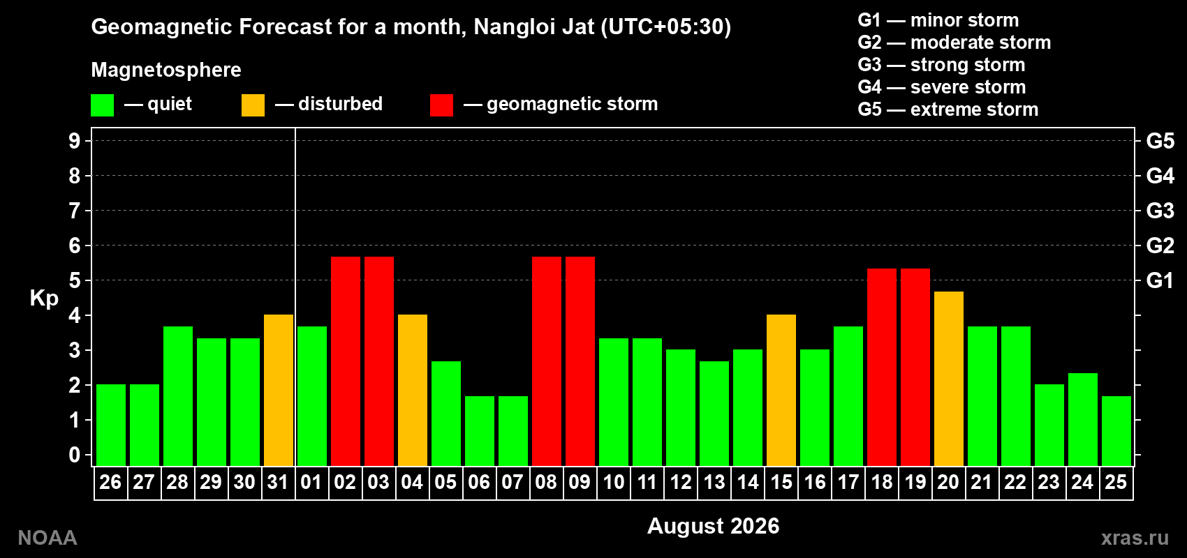 Geomagnetic index Kp forecast for the next month