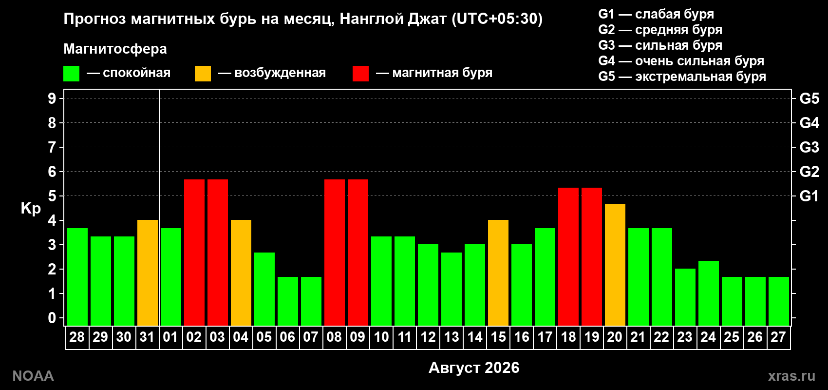 Прогноз геомагнитного индекса Kp на следующий месяц