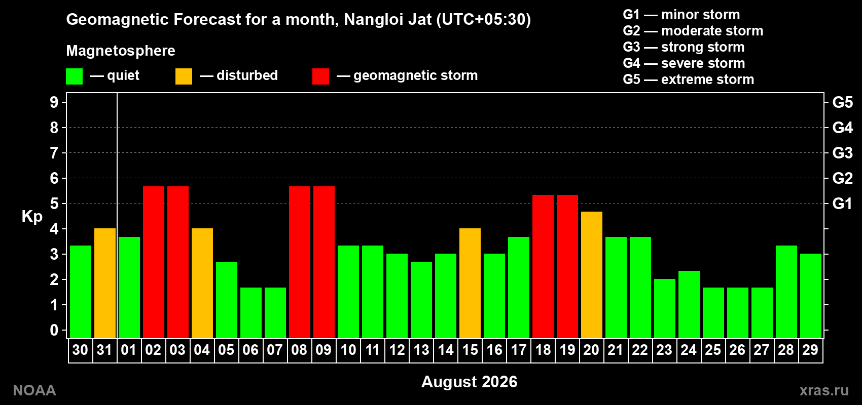 Geomagnetic index Kp forecast for the next month
