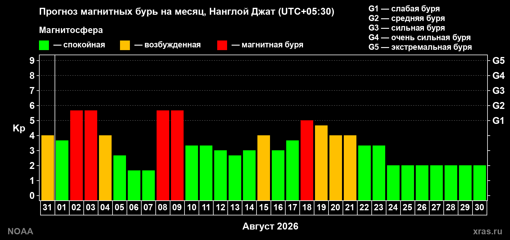 Прогноз геомагнитного индекса Kp на следующий месяц
