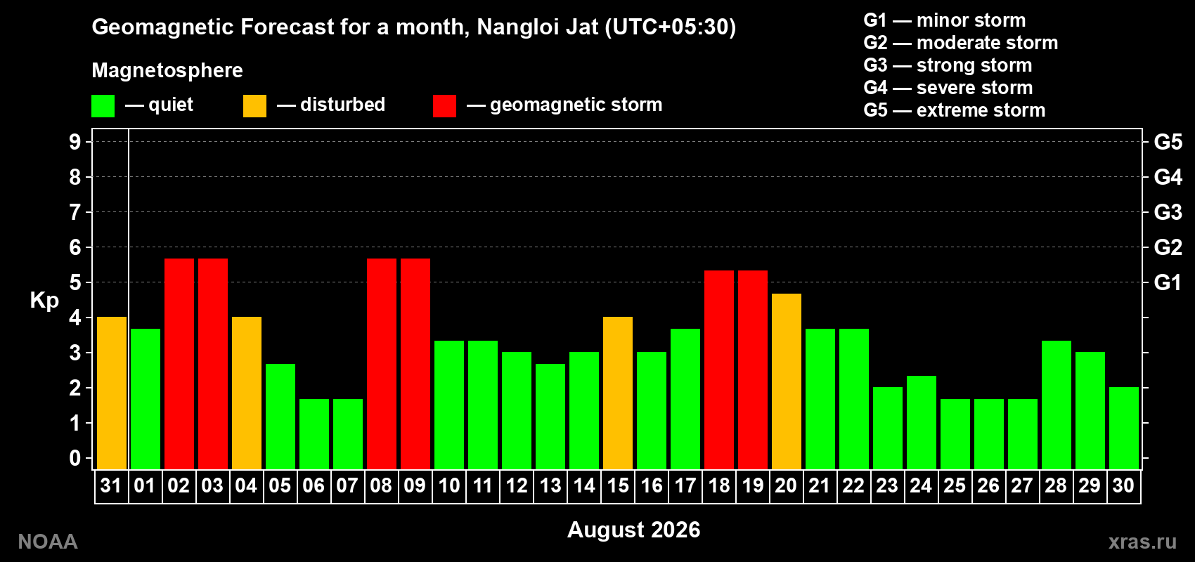 Geomagnetic index Kp forecast for the next month