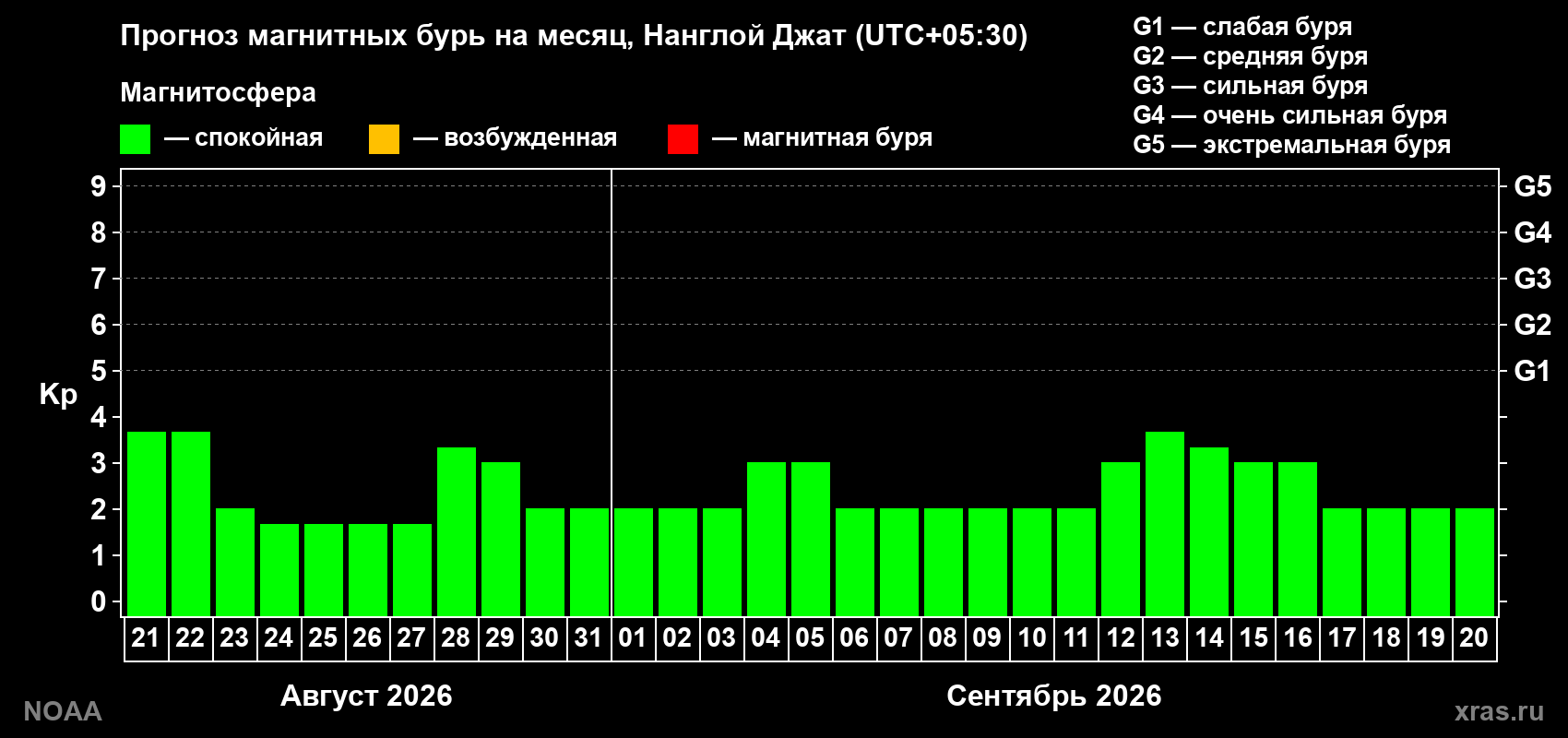 Прогноз геомагнитного индекса Kp на следующий месяц
