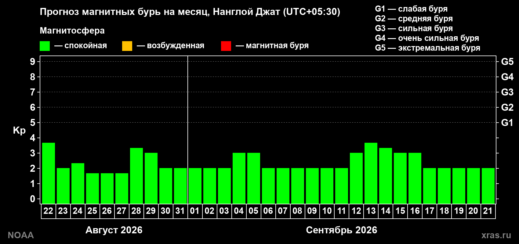 Прогноз геомагнитного индекса Kp на следующий месяц