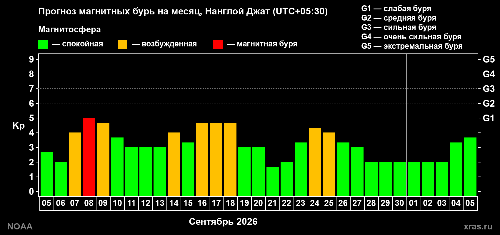 Прогноз геомагнитного индекса Kp на следующий месяц