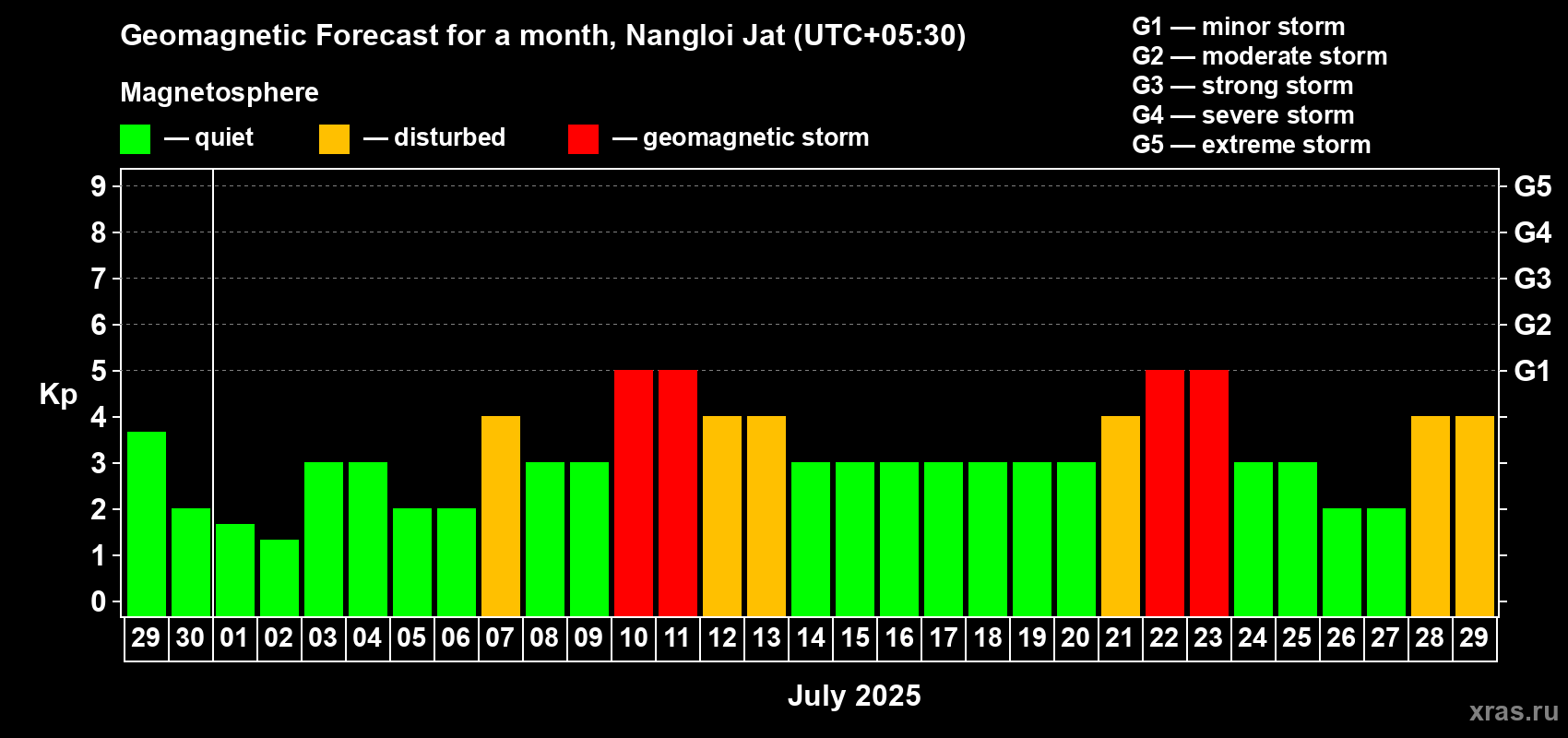 Forecast of the daily maximal value of geomagnetic index Kp for <b>1 month</b> (31 days) <b></b>