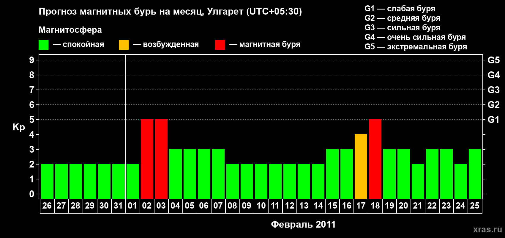 Прогноз максимального суточного геомагнитного индекса Kp на <b>1 месяц</b> (31 день) <b>с 26 января по 25 февраля 2011 г</b>