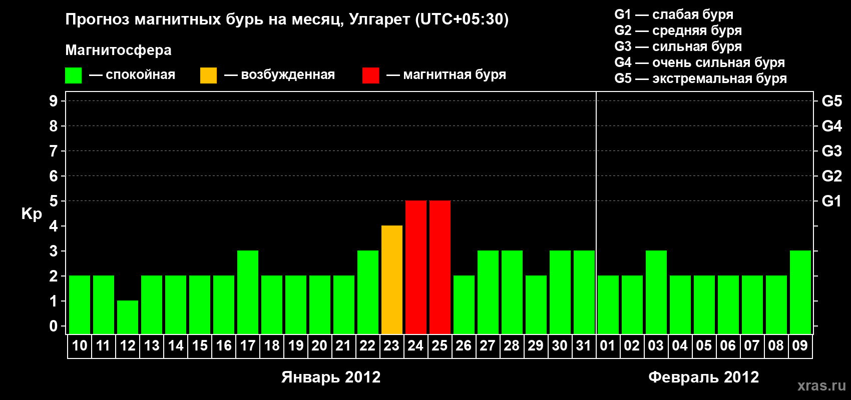 Прогноз максимального суточного геомагнитного индекса Kp на <b>1 месяц</b> (31 день) <b>с 10 января по 09 февраля 2012 г</b>
