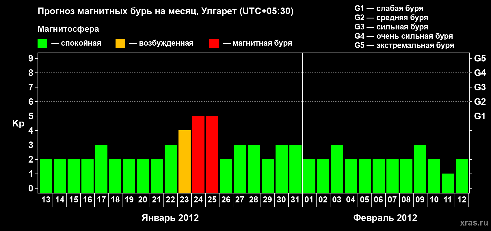 Прогноз максимального суточного геомагнитного индекса Kp на <b>1 месяц</b> (31 день) <b>с 13 января по 12 февраля 2012 г</b>