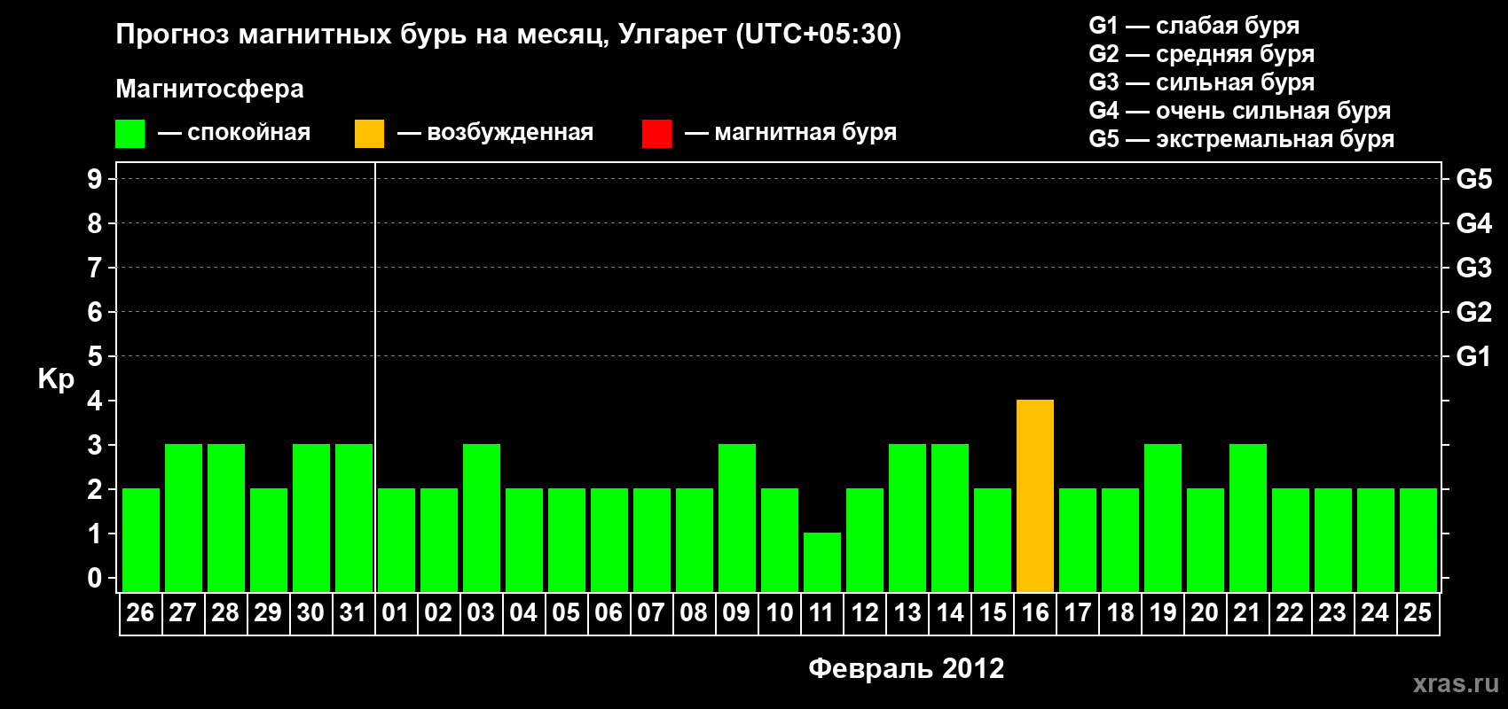 Прогноз максимального суточного геомагнитного индекса Kp на <b>1 месяц</b> (31 день) <b>с 26 января по 25 февраля 2012 г</b>