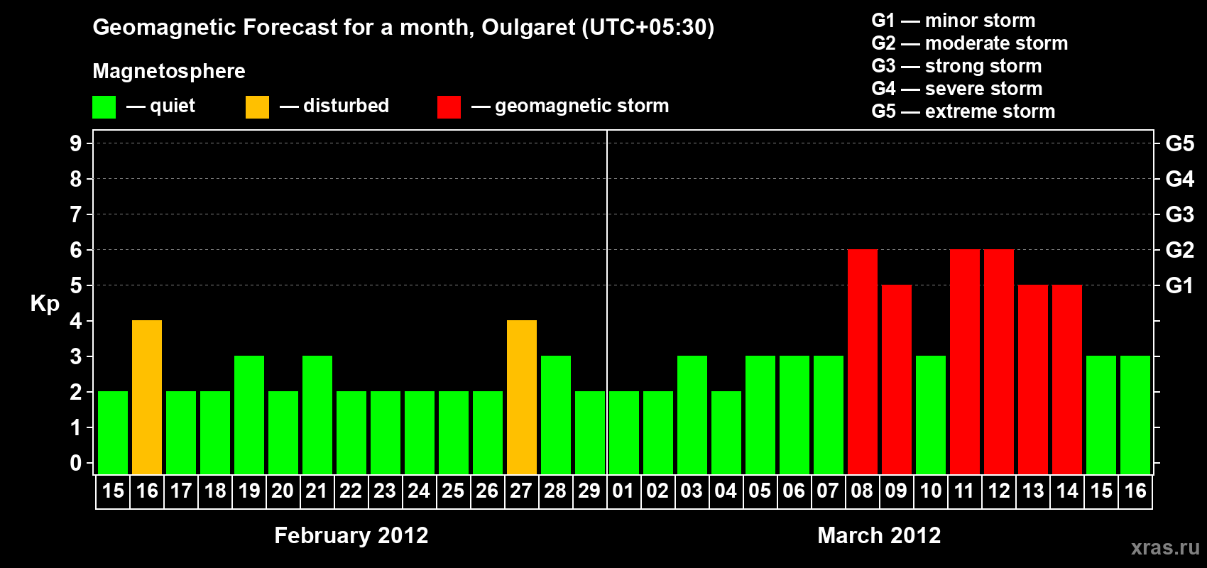 Forecast of the daily maximal value of geomagnetic index Kp for <b>1 month</b> (31 days) <b>from Feb 15, 2012 to Mar 16, 2012</b>