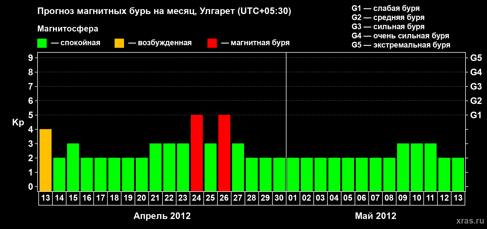 Прогноз максимального суточного геомагнитного индекса Kp на <b>1 месяц</b> (31 день) <b>с 13 апреля по 13 мая 2012 г</b>