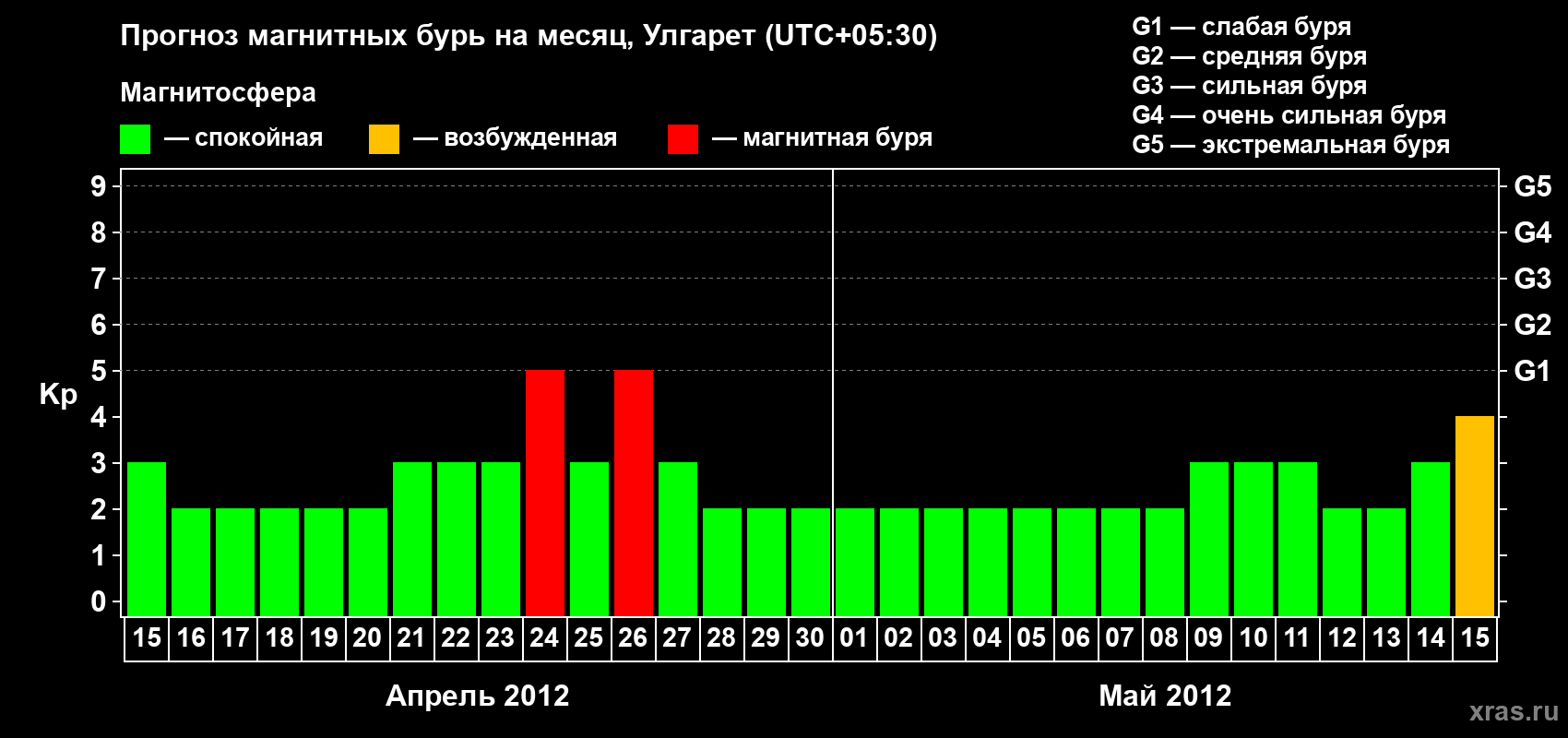 Прогноз максимального суточного геомагнитного индекса Kp на <b>1 месяц</b> (31 день) <b>с 15 апреля по 15 мая 2012 г</b>