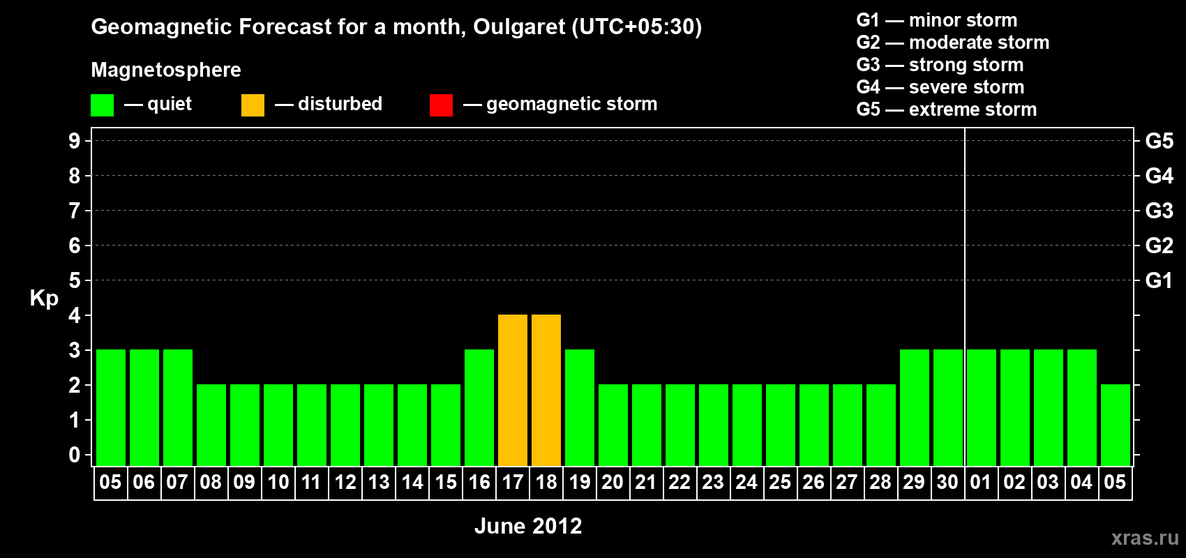 Forecast of the daily maximal value of geomagnetic index Kp for <b>1 month</b> (31 days) <b>from Jun 05, 2012 to Jul 05, 2012</b>