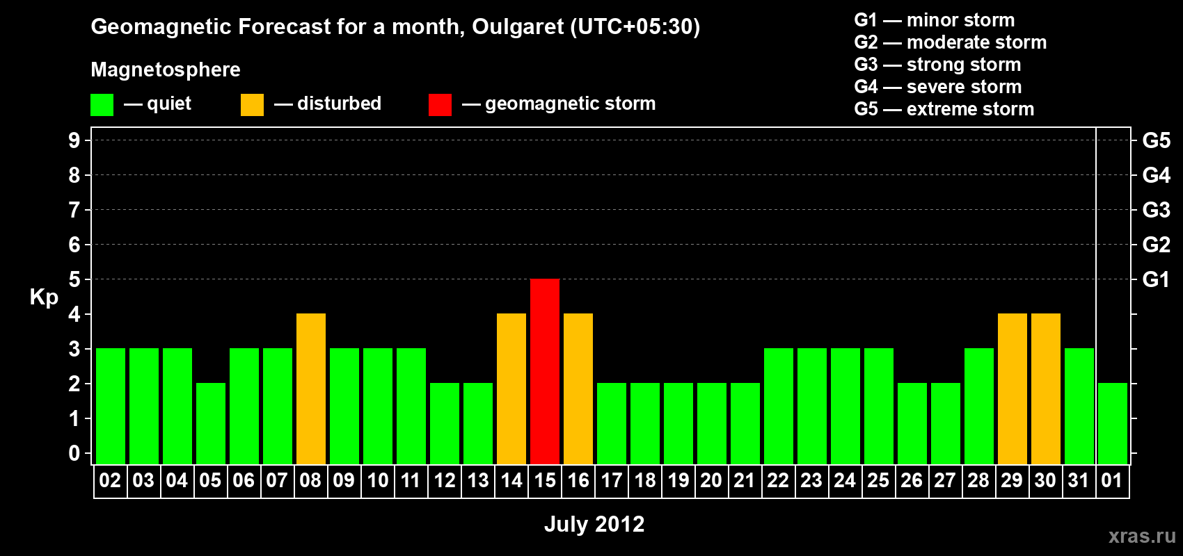 Forecast of the daily maximal value of geomagnetic index Kp for <b>1 month</b> (31 days) <b>from Jul 02, 2012 to Aug 01, 2012</b>