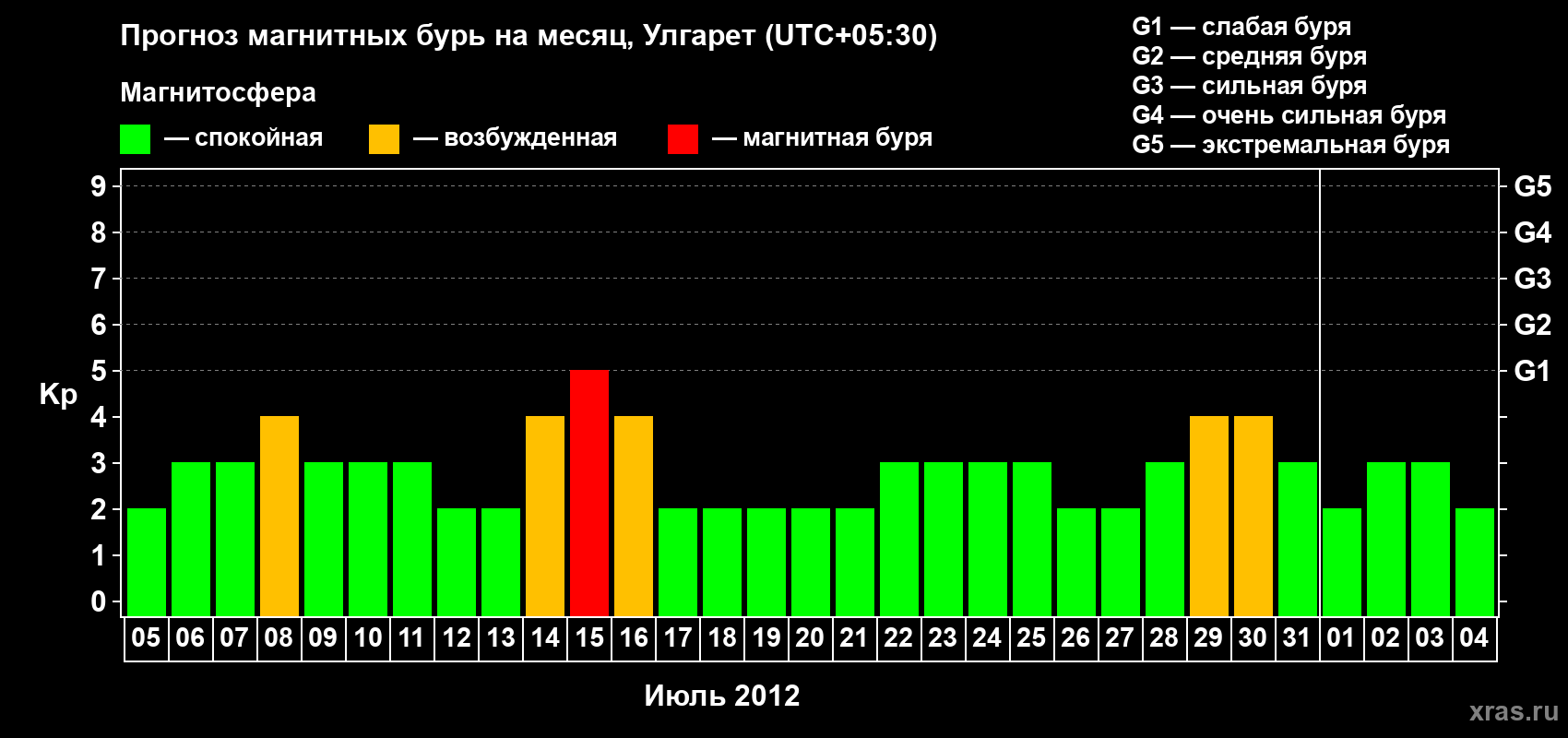 Прогноз максимального суточного геомагнитного индекса Kp на <b>1 месяц</b> (31 день) <b>с 05 июля по 04 августа 2012 г</b>