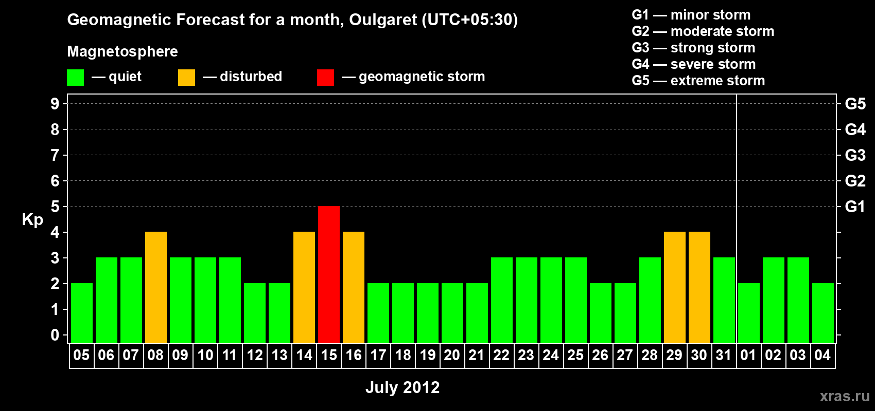 Forecast of the daily maximal value of geomagnetic index Kp for <b>1 month</b> (31 days) <b>from Jul 05, 2012 to Aug 04, 2012</b>