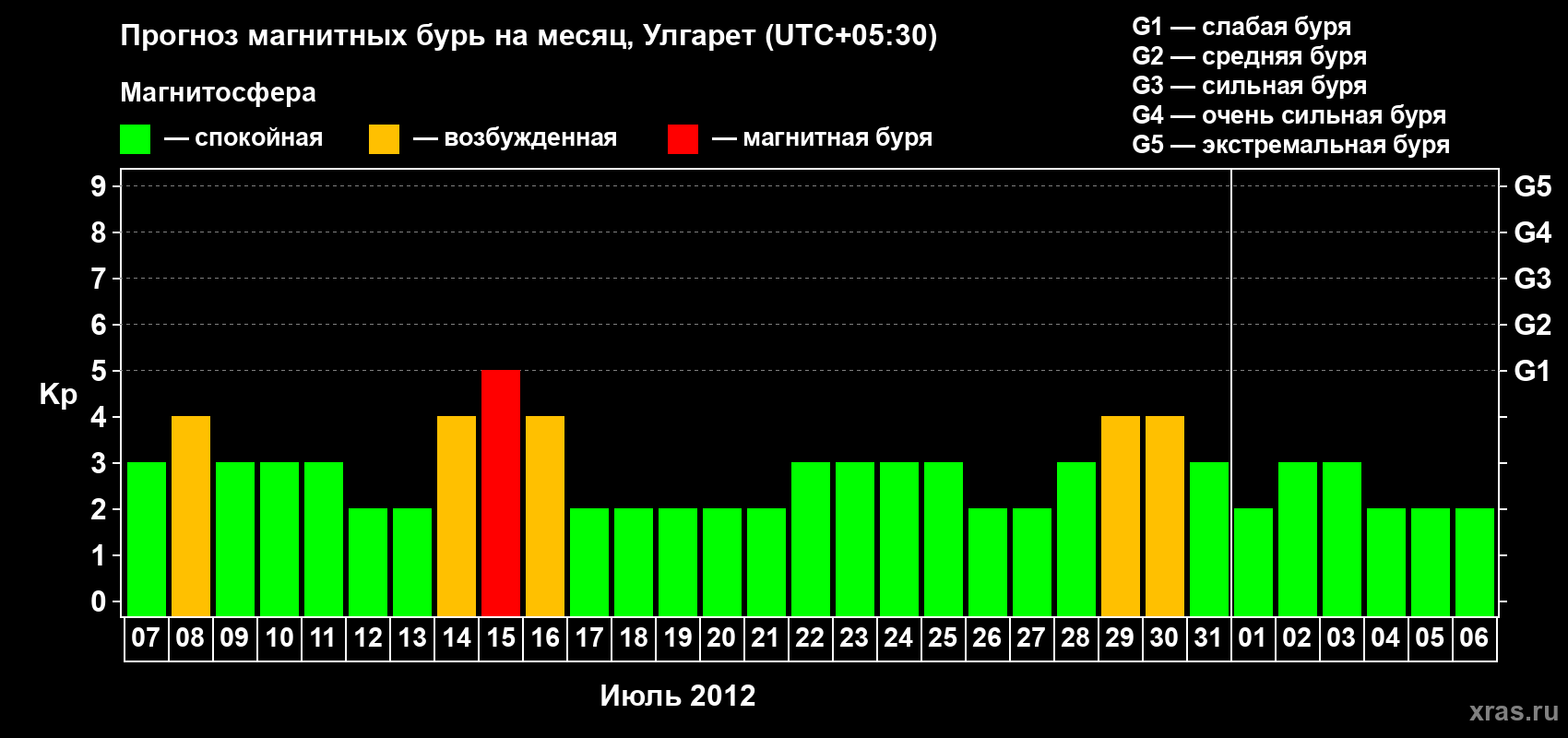 Прогноз максимального суточного геомагнитного индекса Kp на <b>1 месяц</b> (31 день) <b>с 07 июля по 06 августа 2012 г</b>