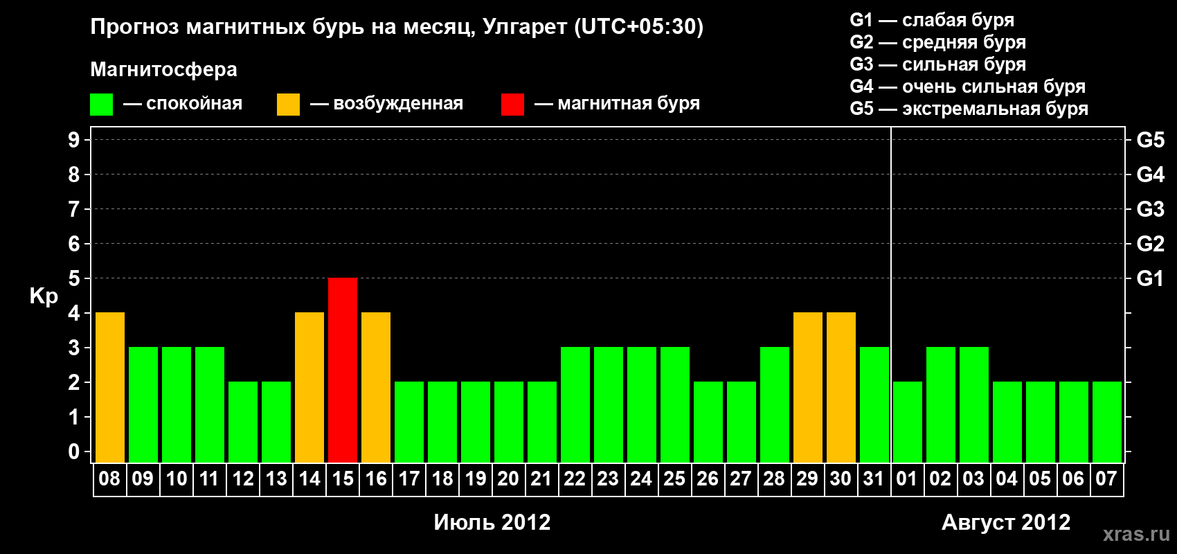 Прогноз максимального суточного геомагнитного индекса Kp на <b>1 месяц</b> (31 день) <b>с 08 июля по 07 августа 2012 г</b>