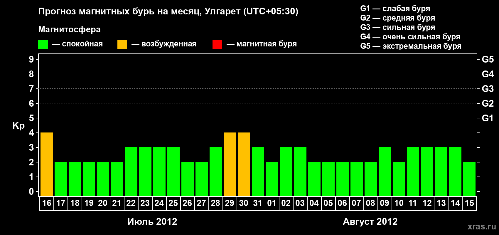 Прогноз максимального суточного геомагнитного индекса Kp на <b>1 месяц</b> (31 день) <b>с 16 июля по 15 августа 2012 г</b>