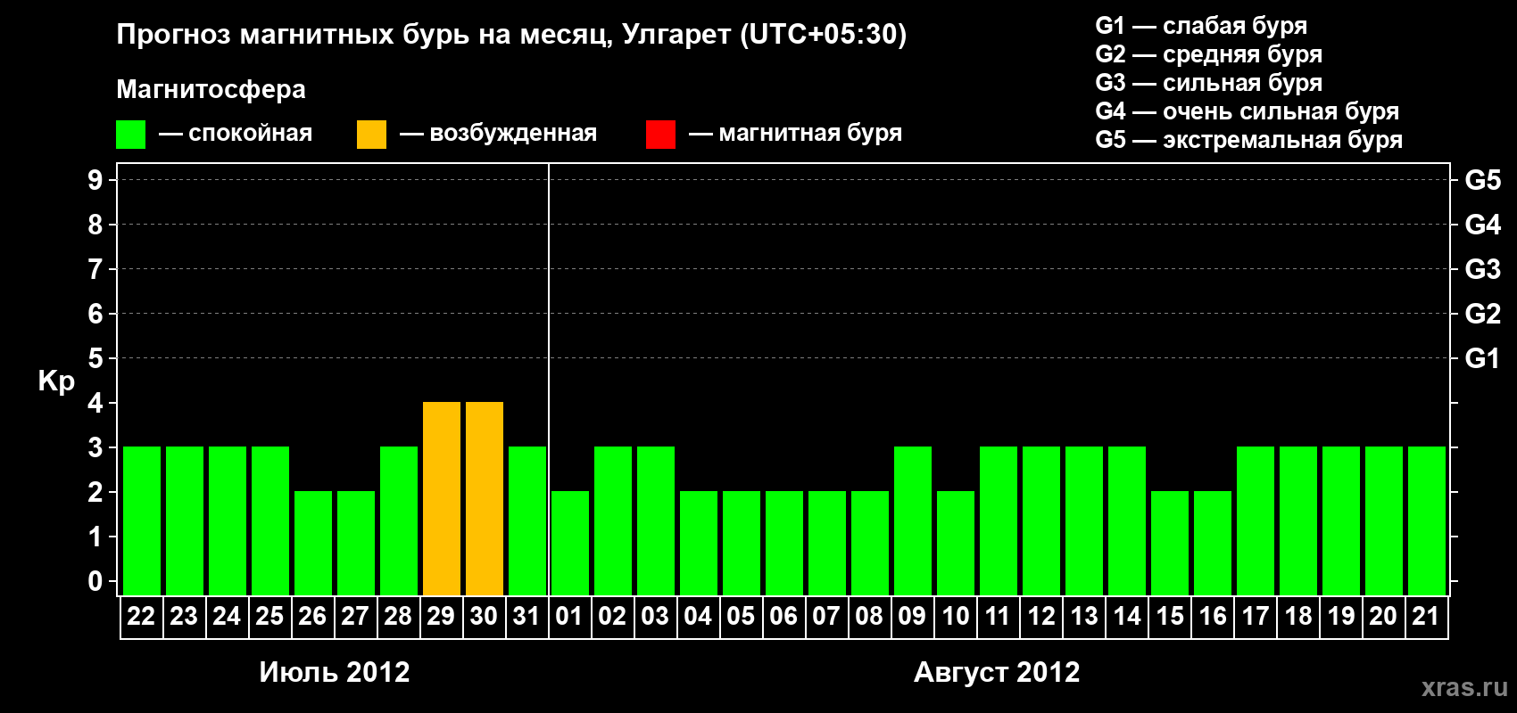 Прогноз максимального суточного геомагнитного индекса Kp на <b>1 месяц</b> (31 день) <b>с 22 июля по 21 августа 2012 г</b>