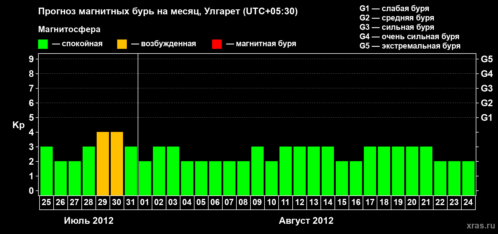 Прогноз максимального суточного геомагнитного индекса Kp на <b>1 месяц</b> (31 день) <b>с 25 июля по 24 августа 2012 г</b>