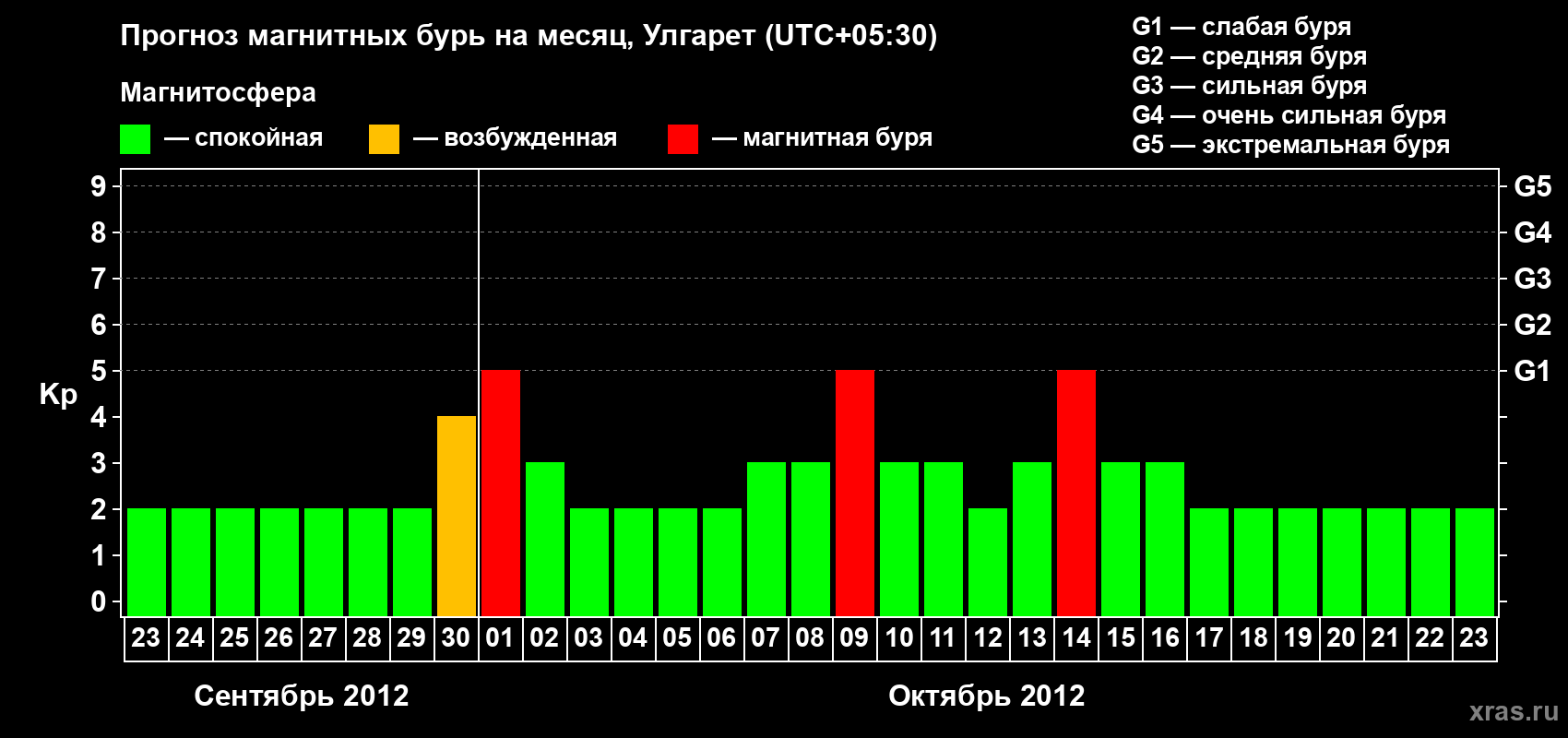 Прогноз максимального суточного геомагнитного индекса Kp на <b>1 месяц</b> (31 день) <b>с 23 сентября по 23 октября 2012 г</b>