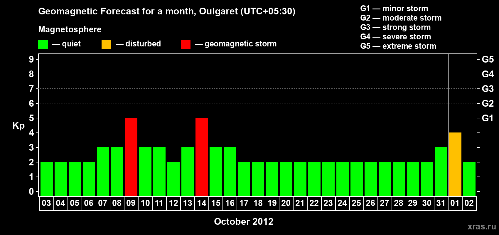 Forecast of the daily maximal value of geomagnetic index Kp for <b>1 month</b> (31 days) <b>from Oct 03, 2012 to Nov 02, 2012</b>