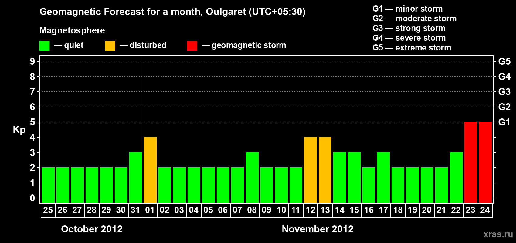 Forecast of the daily maximal value of geomagnetic index Kp for <b>1 month</b> (31 days) <b>from Oct 25, 2012 to Nov 24, 2012</b>