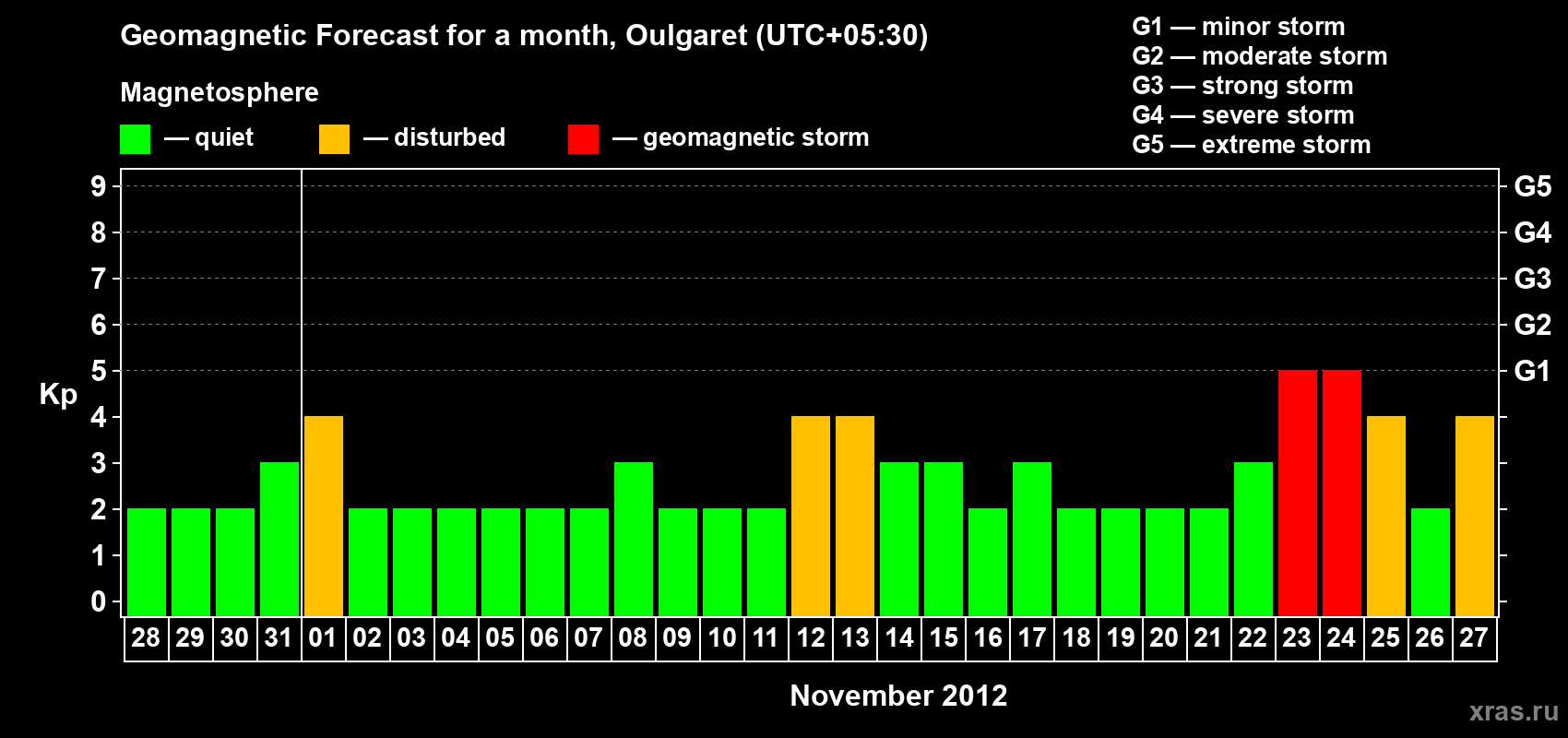 Forecast of the daily maximal value of geomagnetic index Kp for <b>1 month</b> (31 days) <b>from Oct 28, 2012 to Nov 27, 2012</b>
