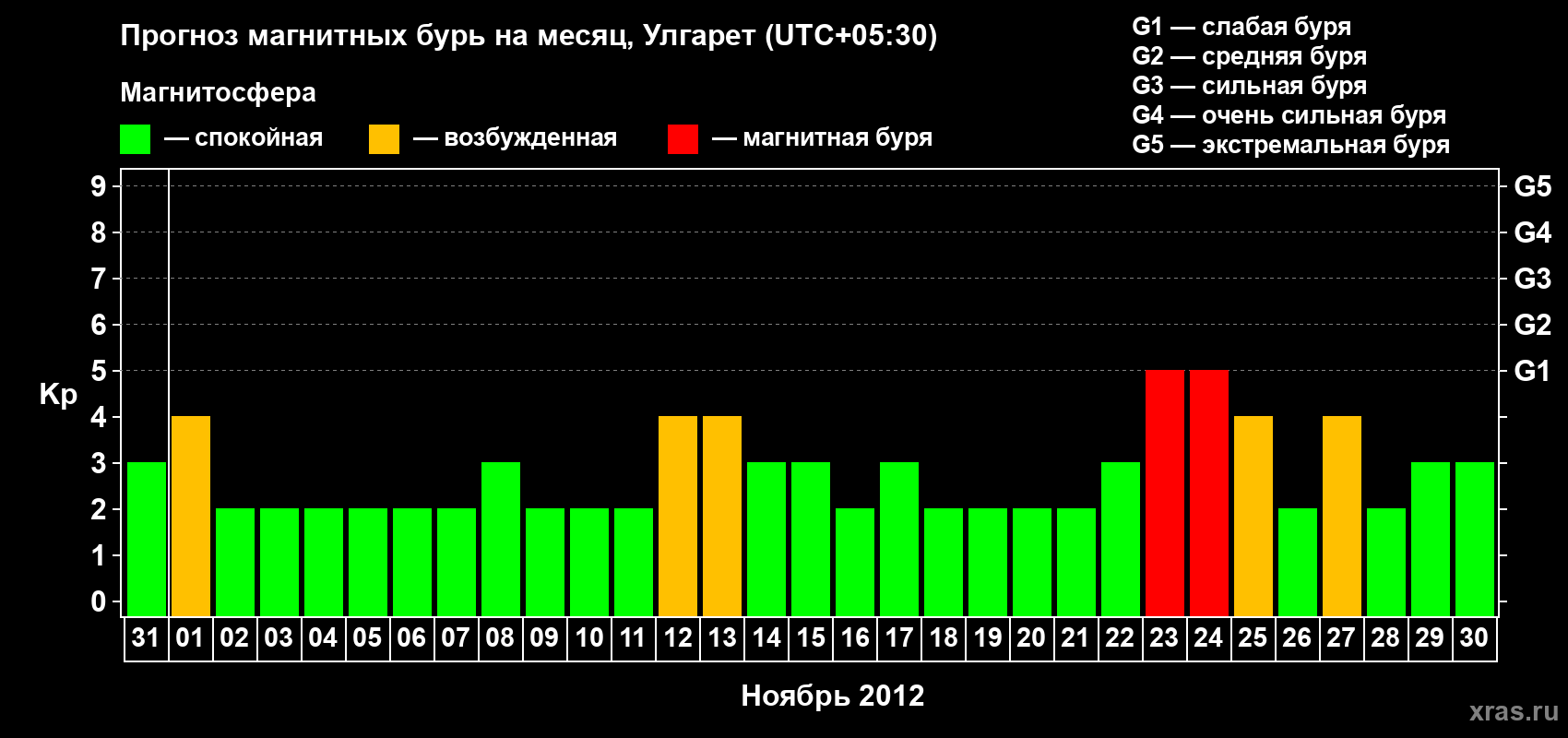 Прогноз максимального суточного геомагнитного индекса Kp на <b>1 месяц</b> (31 день) <b>с 31 октября по 30 ноября 2012 г</b>