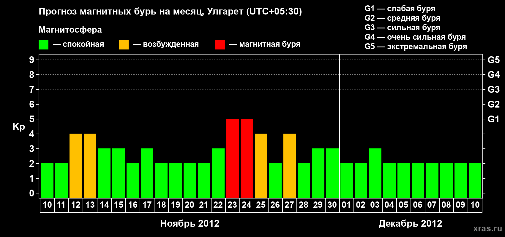 Прогноз максимального суточного геомагнитного индекса Kp на <b>1 месяц</b> (31 день) <b>с 10 ноября по 10 декабря 2012 г</b>