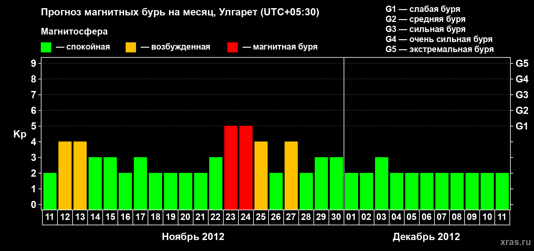 Прогноз максимального суточного геомагнитного индекса Kp на <b>1 месяц</b> (31 день) <b>с 11 ноября по 11 декабря 2012 г</b>