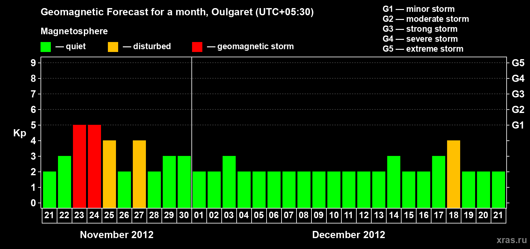 Forecast of the daily maximal value of geomagnetic index Kp for <b>1 month</b> (31 days) <b>from Nov 21, 2012 to Dec 21, 2012</b>