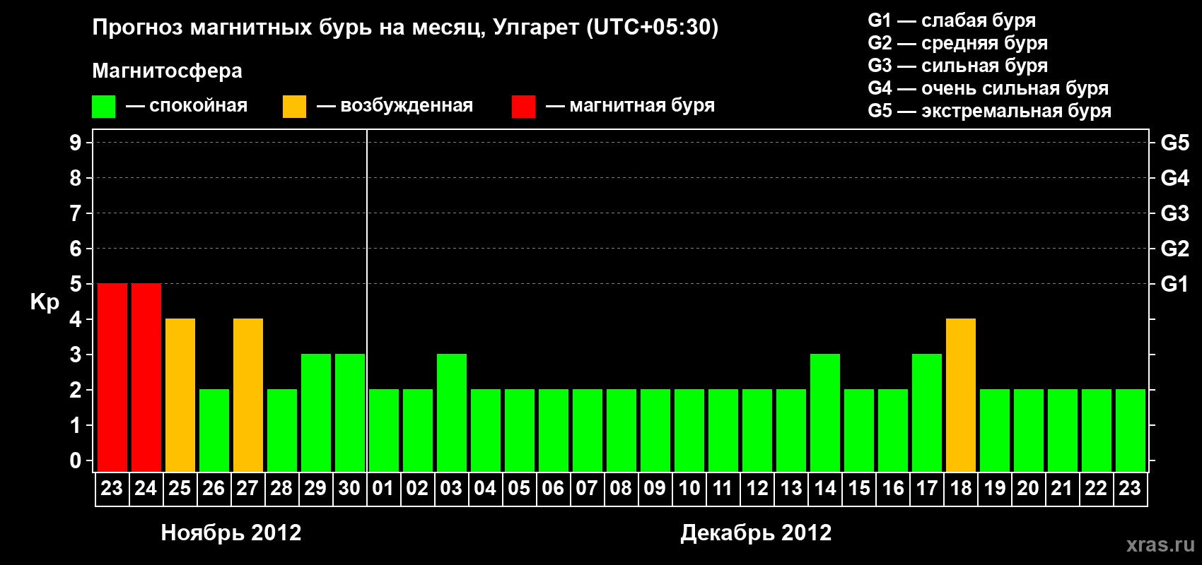 Прогноз максимального суточного геомагнитного индекса Kp на <b>1 месяц</b> (31 день) <b>с 23 ноября по 23 декабря 2012 г</b>
