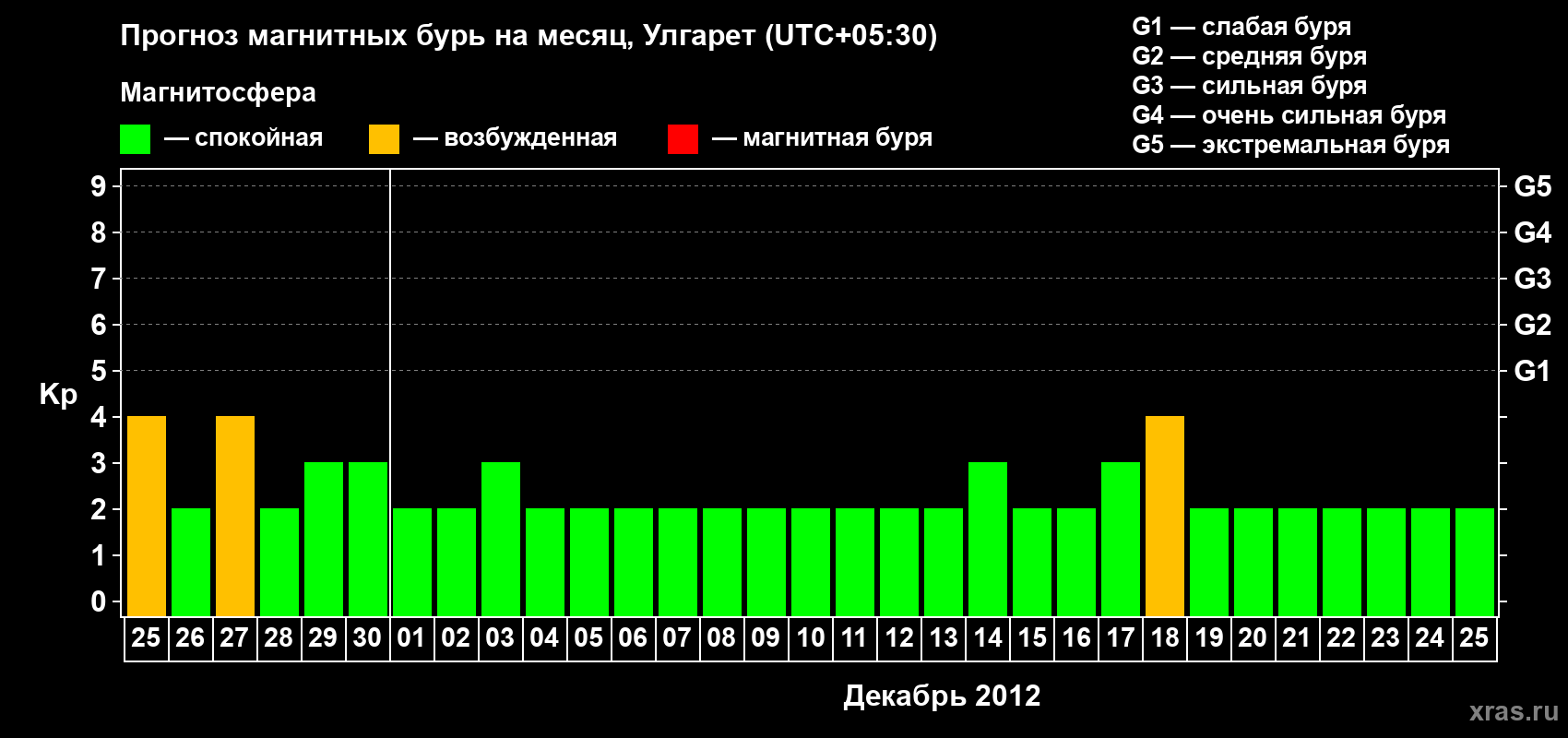 Прогноз максимального суточного геомагнитного индекса Kp на <b>1 месяц</b> (31 день) <b>с 25 ноября по 25 декабря 2012 г</b>