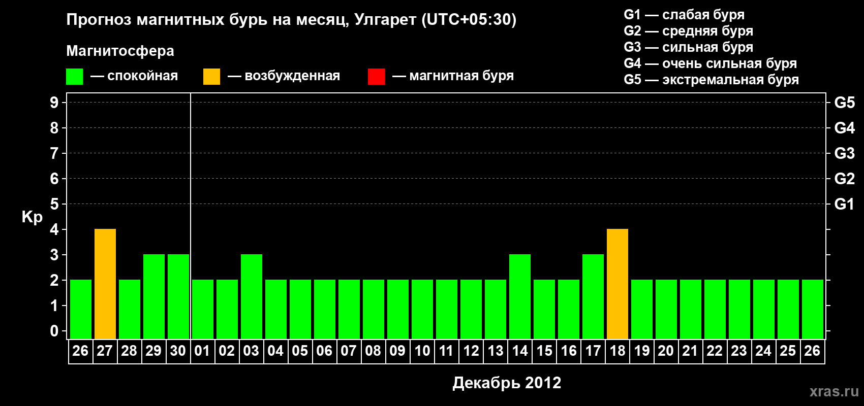 Прогноз максимального суточного геомагнитного индекса Kp на <b>1 месяц</b> (31 день) <b>с 26 ноября по 26 декабря 2012 г</b>