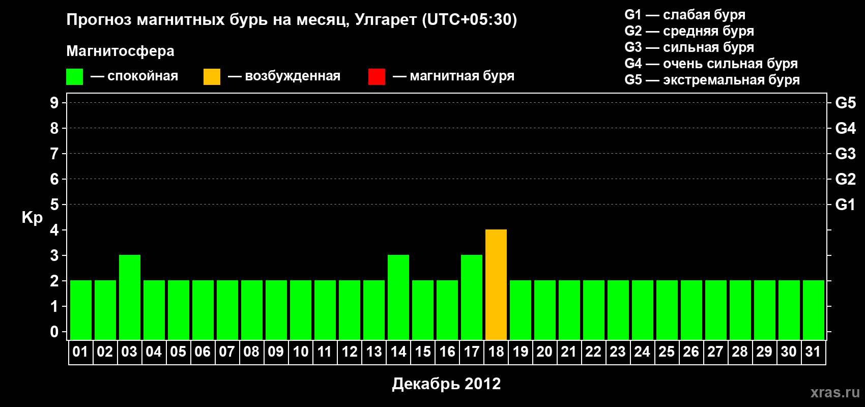 Прогноз максимального суточного геомагнитного индекса Kp на <b>1 месяц</b> (31 день) <b>с 01 декабря по 31 декабря 2012 г</b>
