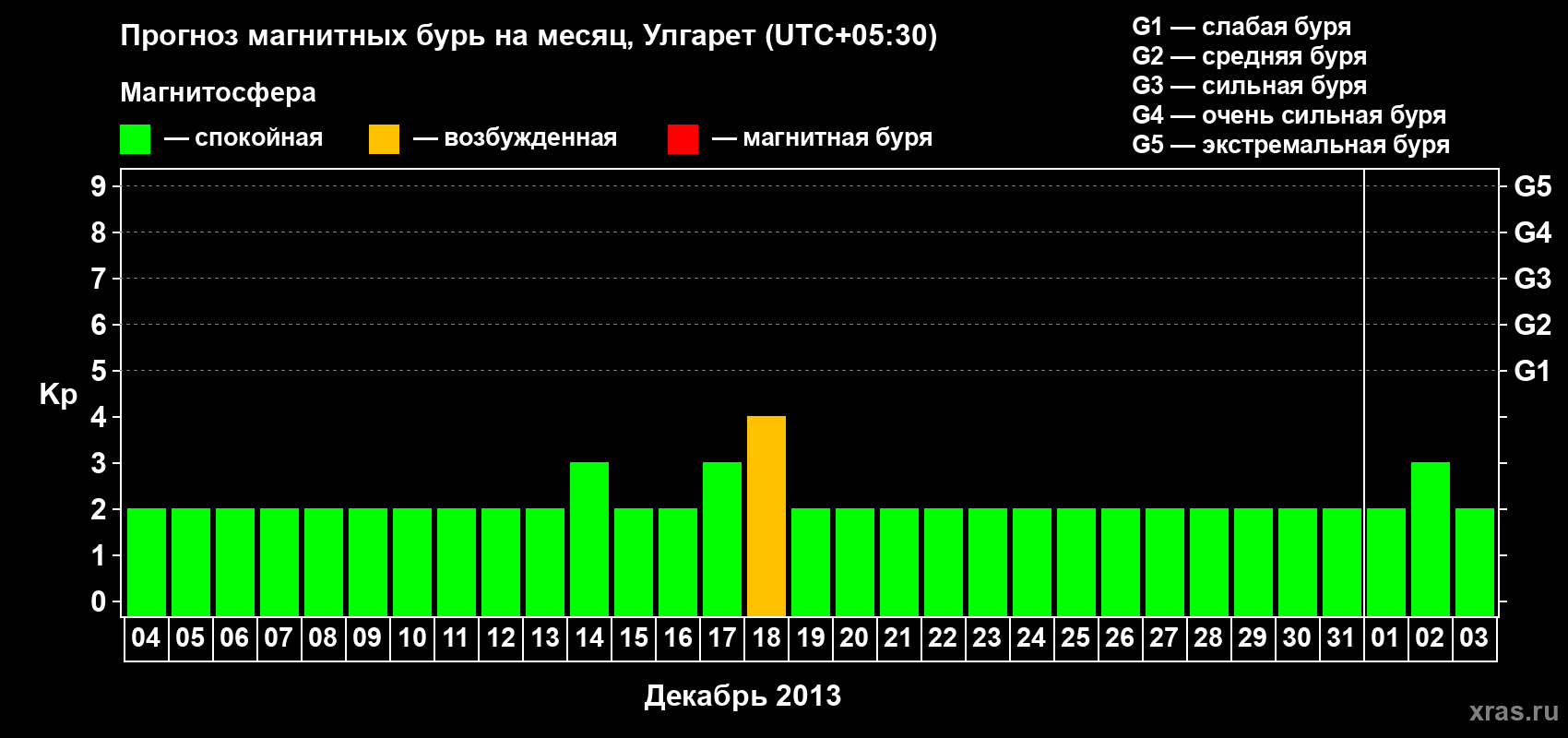 Прогноз максимального суточного геомагнитного индекса Kp на <b>1 месяц</b> (31 день) <b>с 04 декабря 2012 г по 03 января 2013 г</b>