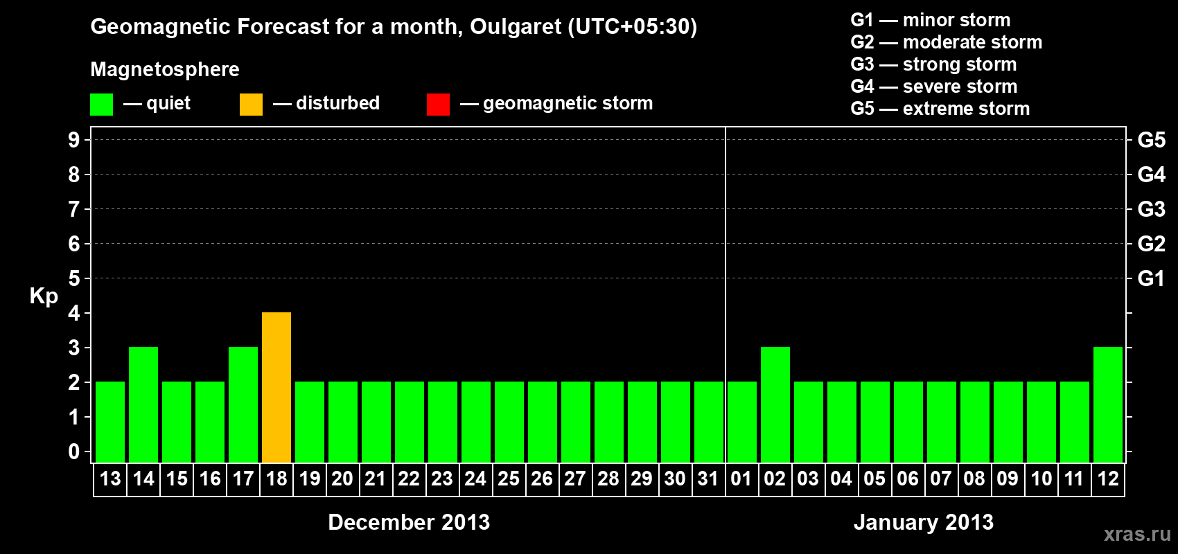Forecast of the daily maximal value of geomagnetic index Kp for <b>1 month</b> (31 days) <b>from Dec 13, 2012 to Jan 12, 2013</b>