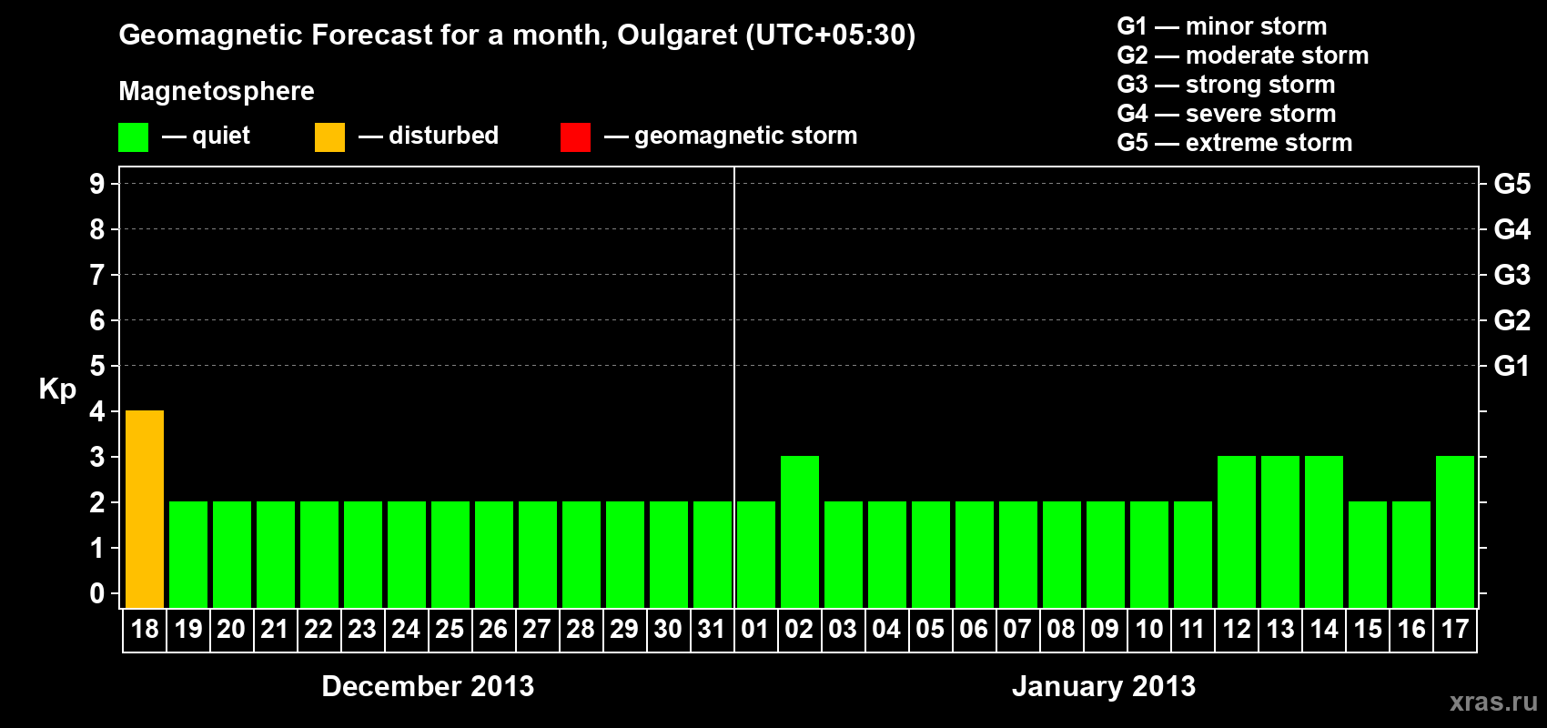 Forecast of the daily maximal value of geomagnetic index Kp for <b>1 month</b> (31 days) <b>from Dec 18, 2012 to Jan 17, 2013</b>