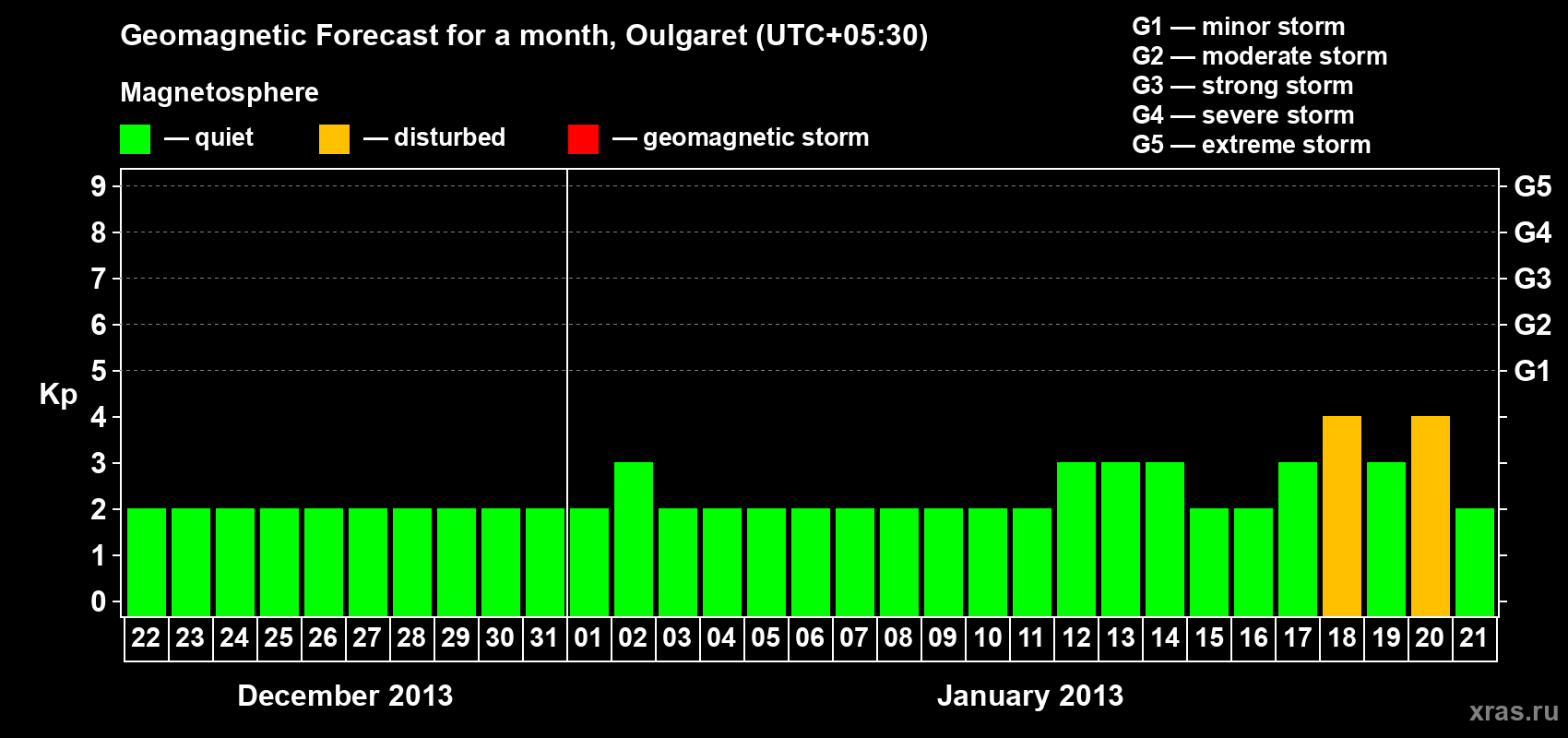 Forecast of the daily maximal value of geomagnetic index Kp for <b>1 month</b> (31 days) <b>from Dec 22, 2012 to Jan 21, 2013</b>